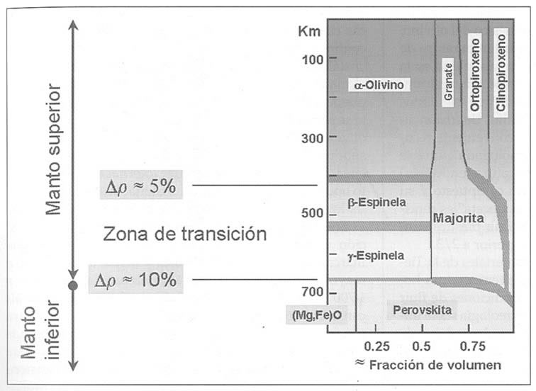 Fig. 1-3. Transición mineral en el manto de la espinela a la perovskita.