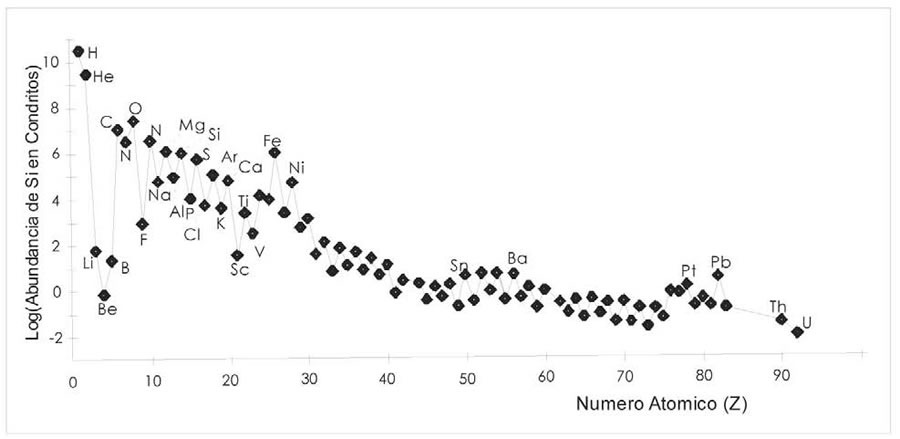 Fig. 1-4. Abundancia estimada de los elementos de la nébula solar (expresada en átomos de Si *106).