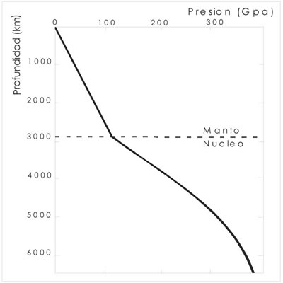 Fig. 1-7. Variación de la presión con la profundidad.