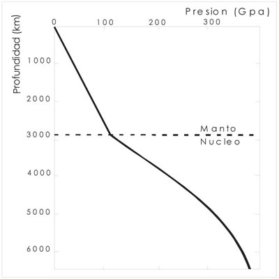 Variacion de presion con la profundidad