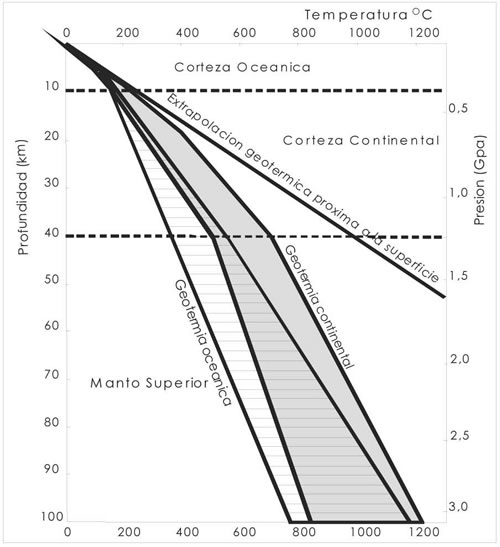 Fig. 1-8. Estimación del rango de variación del gradiente geotérmico en áreas oceánicas (rayado horizontal) y en áreas