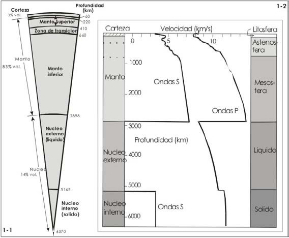 Figura 1-1. Subdivisiones mayores de la Tierra. Figura 1-2. Variación de velocidad de las ondas P y S con la profundidad, con subdivisiones de la Tierra sobre la izquierda y subdivisiones reológicas sobre la derecha.