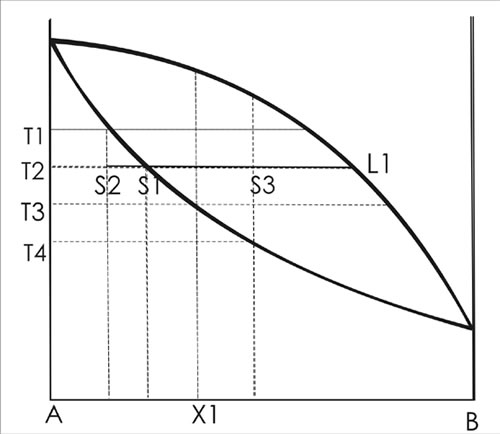 Fig. 10-11. Asimilación de un componente en equilibrio con una fase de mayor temperatura.