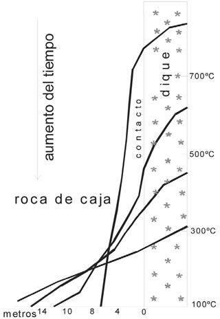 Fig. 10-6. Esquema mostrando la difusión de calor desde un dique hacia la roca de caja, que aumenta la zona de calentamiento con el tiempo.