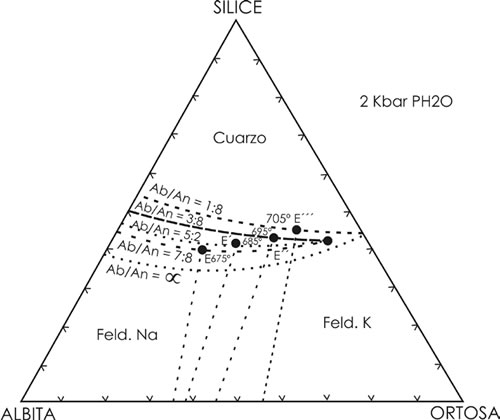 Sistema granítico proyectado desde el vértice de la anortita, con los componentes albita-ortosa-cuarzo y con diferentes proporciones de anortita. La composición del eutéctico E deriva con la disminución de la relación ab/an, y la temperatura se incrementa en 30ºC (von Platen 1965).