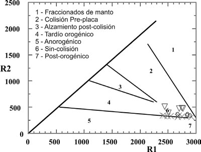 Fig. 11-2. Diagrama petrogenético multicatiónico R1 (4Si-11(Na+K)-2(Fe+Ti) vs. R2 (6Ca+2Mg+Al) de Batchelor y Bowden (1985).