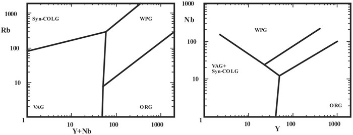 Fig. 11-3. Diagramas Rb vs. Y+Nb y Nb vs. Y, para caracterizar los campos Syn-COLG, WPG, VAG, ORG (Pearce et al. 1984)