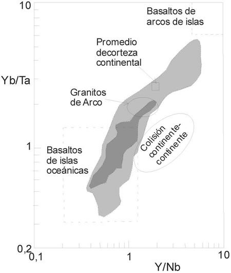 Fig. 11-5. Diagrama Yb/Ta vs.Y/Nb, que separa los diferentes tipos de rocas ígneas.