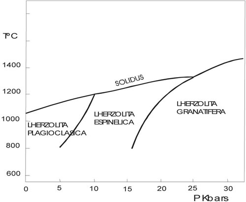 Fig. 12-9. Asociaciones minerales con el incremento de la presión.