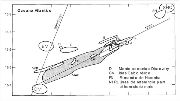 Fig. 13-10. Datos isotópicos de Pb para los OIB y MORB del Atlántico.