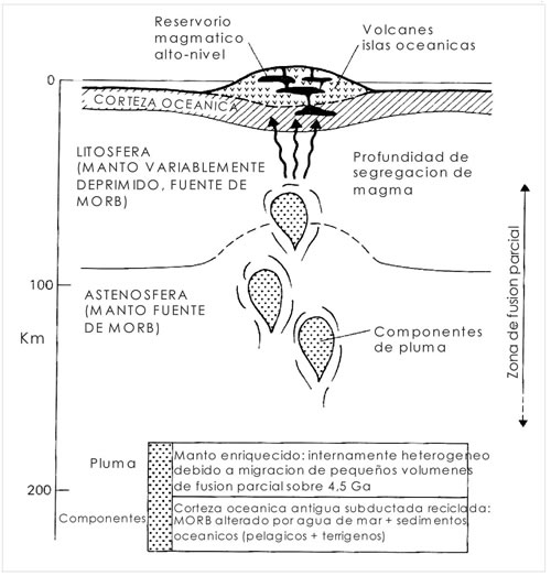 Fig. 13-11. Modelo esquemático del proceso de magmatismo de intraplaca.
