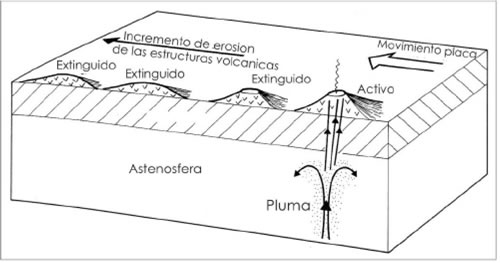 Fig. 13-2. Modelo de punto caliente en la generación en cadenas de islas volcánicas lineales. (modificado Wilson 1963).