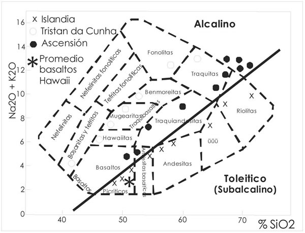 Fig. 13-3. Diagrama álcalis vs. sílice, mostrando las diferencias entre series toleiticas y las alcalinas.