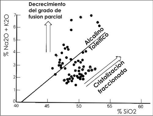 Fig. 13-4. Basaltos alcalinos y toleíticos de las islas Hawai. La línea separa los campos alcalino y toleítico.