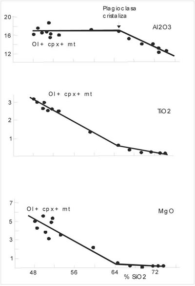 Fig. 13-5. Variación de Al2O3, TiO2 y MgO vs.SiO2 para volcanitas de Ascensión.