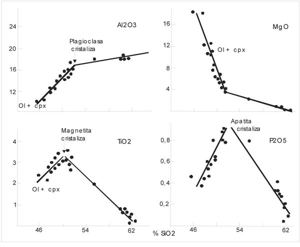 Fig. 13-6. Variación de Al2O3, MgO, TiO2 y P2O5 vs. SiO2 para la isla Gough.