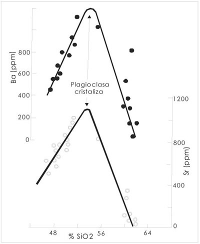 Fig. 13-7. Variación de Ba y Sr (ppm) vs. SiO2 (%) para la isla Gough.