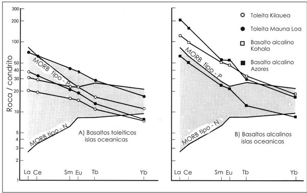 Fig. 13-8. Abundancia de tierras raras normalizado a condrito, para MORB tipos N y P.