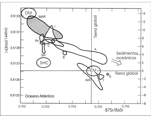 Fig. 13-9. Datos isotópicos de los OIB de las islas Marquesas y Tubaii.