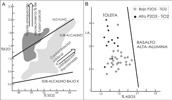 Fig. 14-3. A) Diagrama K2O vs. SiO2 para los basaltos de Paraná, que separa el campo de los Basaltos de alto P2O5 – TiO2 (gris oscuro) del campo de bajo P2O5 – TiO2 (gris claro), mostrando los procesos dominantes que han actuado. B) Diagrama Indice alcalinidad (I.A.) vs. Al2O3, que proyecta los basaltos en el campo toleítico, con alto y bajos contenidos en fósforo y potasio.