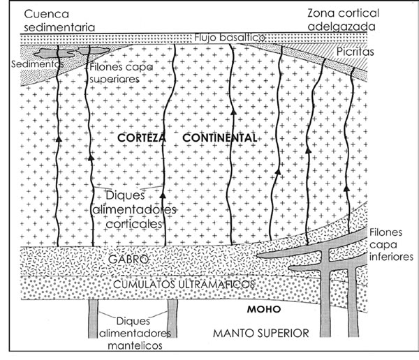 Fig. 14-5. Esquema de formación de los basaltos toleíticos continentales.