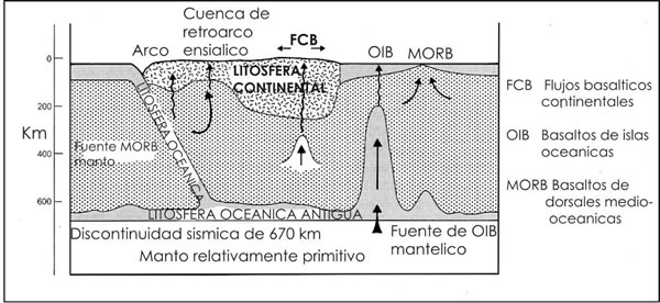 Fig. 14-6. Distribución de las fuentes mantélicas en relación con el volcanismo continental y oceánico.