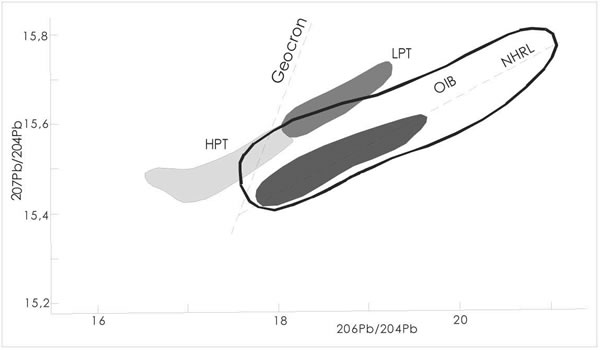 Fig. 14-7. Variación de los isótopos de Pb de los flujos toleíticos de Paraná (HTP y LTP), en comparación con los MORB (negro) e islas oceánicas (OIB).