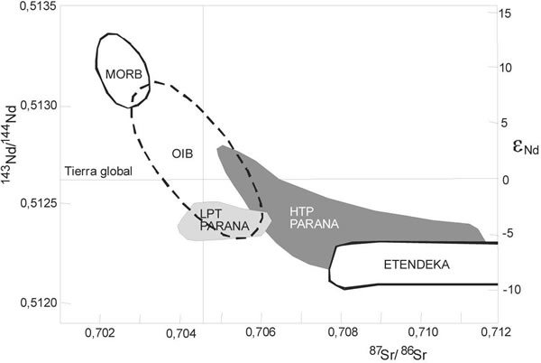 Fig. 14-8. Isótopos de Nd vs. Sr mostrando los rangos de variación de los basaltos de la cuenca de Paraná y Ethendeka.