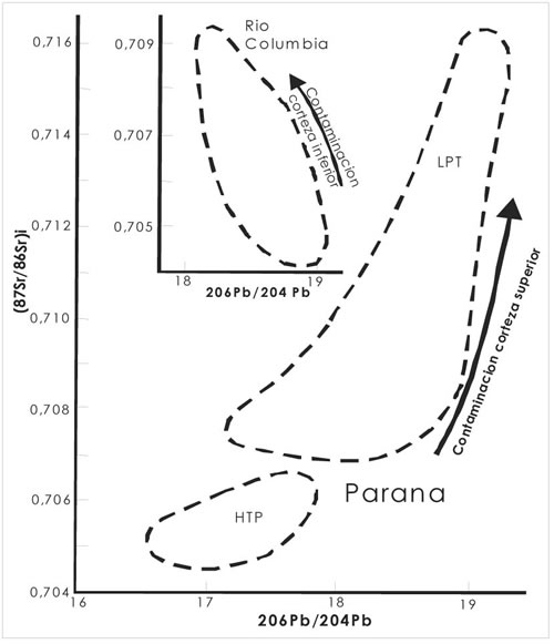 Fig. 14-9. Variación inicial de las relaciones de isótopos de Sr vs. los de Pb de los basaltos de Paraná (HTP y LTP) y de Río Columbia.