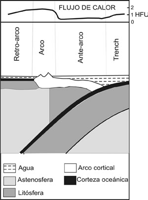 Fig. 15-3. Estructura de arco de un arco de islas.