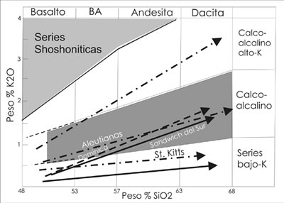 Fig. 15-4. Diagrama K2O vs. SiO2 % peso, con las divisiones de las Suites de las Rocas volcánicos de arcos de islas.
