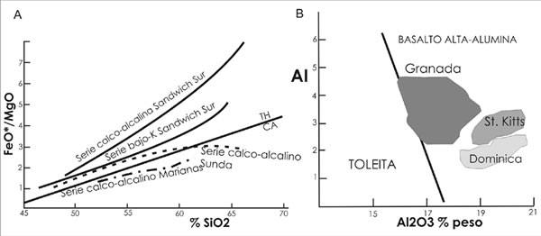 Fig. 15-5. A) Relación FeO*/MgO vs. SiO2, muestra las tendencias calco-alcalina o toleítica de distintos AIO. B) Indice álcalis (AI) vs. Al2O3, muestra la dominancia de basaltos de alta-alúmina en los AIO.