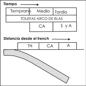 Fig. 15-6. Variación espacial y temporal en la composición de los magmas de AIO. Ca: calco-alcalino. TH: toleítico. S y A: subalcalino y alcalino.