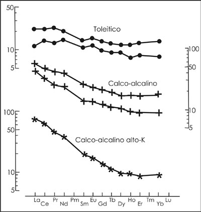 Fig. 15-7. Normalización de tierras raras a condrito de OIB.