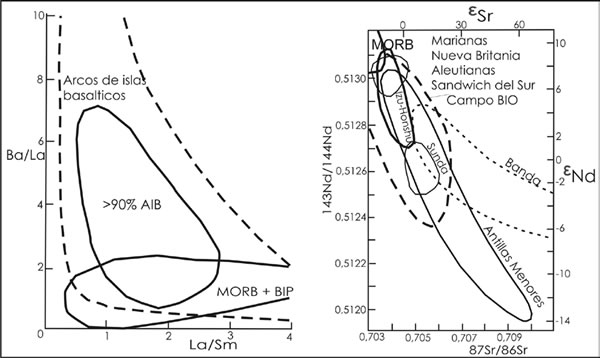 Fig. 15-8. Campos de variación de los arcos de islas, en comparación con los MORB y basaltos de intra-placa (BIP).  Fig. 15-9. Variación relaciones de isótopos de Nd vs. Sr de los arcos de islas en comparación con los MORB y basaltos islas oceánicas (OIB).