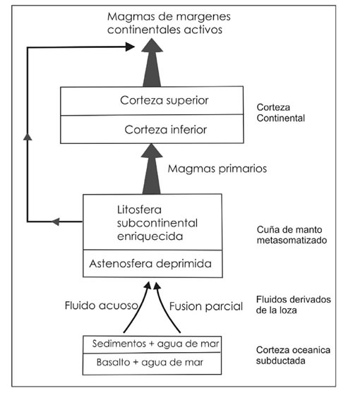 Fig. 16-11. Diagrama mostrando los componentes involucrados en la generación de magma en un MCA.