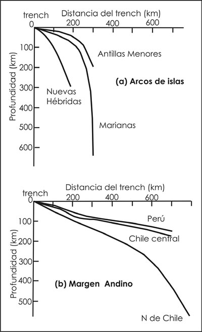Fig. 16-3. Perfiles de la zona de Benioff correspondientes a arcos de islas y al margen continental andino.