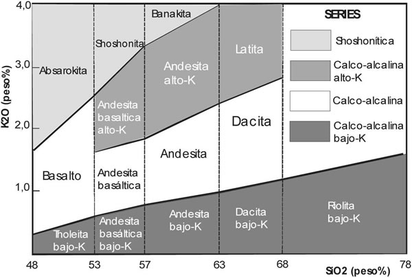 Fig. 16-4. Diagrama K2O vs. SiO2 (en peso%) mostrando las tendencias evolutivas mayores, correspondientes a las series: shoshonítica, calco-alcalina alta en potasio, calco-alcalina y baja en potasio (Wilson 1991).