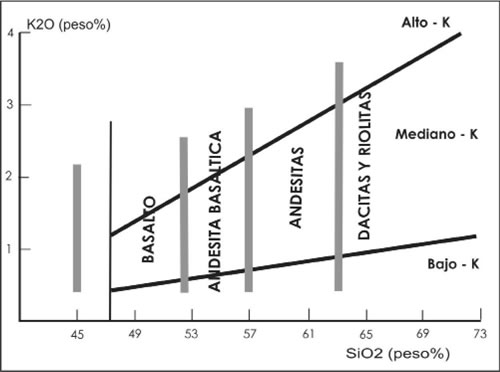 Fig. 16-5. División de las volcanitas en relación al K2O. Las líneas en gris definen los campo de la claificiación TAS, según el contenidos de SiO2 (Peccerillo y Taylor 1976).