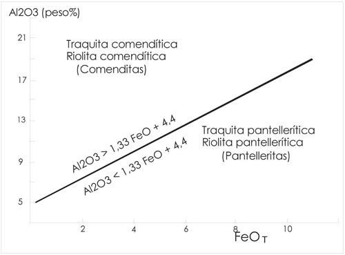 Fig. 16-6. Separación de los campos de las traquitas y riolitas alcalinas en comenditas y pantelleritas (Macdonald 1974).