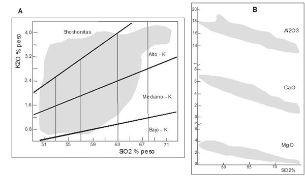 Fig. 16-7. A) Proyección del volcanismo andino, mostrando la amplia dispersión composicional en el diagrama. B) Variación de Al2O3, CaO y MgO vs. SiO2 en el Batolito de la Costa de Perú (Peccerillo y Taylor 1976).