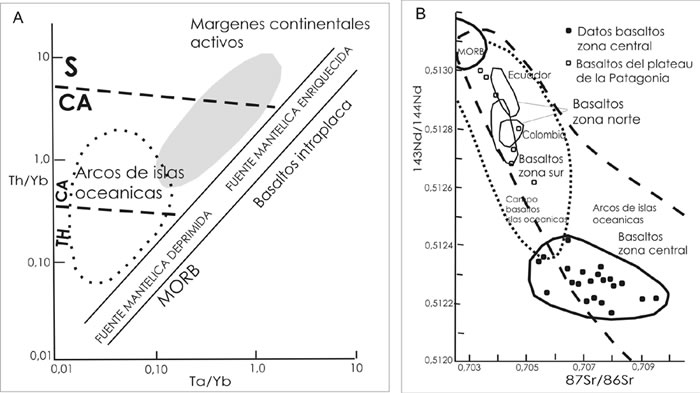 Fig. 16-8. A) relaciones Th/Yb vs. Ta/Yb, mostrando las diferencias entre los basaltos de MCA y AIO según su fuente mantélica. B) relaciones de isótopos de Nd vs. Sr, para distintas zonas de volcanismo activo de los Andes.