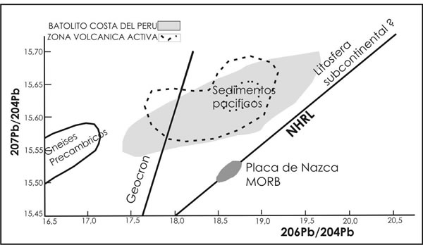 Fig. 16-9. Relaciones de isótopos de Pb de rocas plutónicas y volcánicas de los Andes.