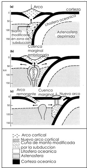 Fig. 17-2. Modelos de desarrollo de cuencas de retro-arco.