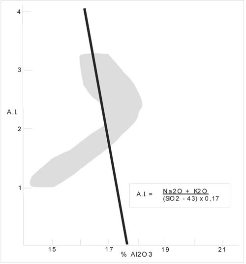 Fig. 17-4. Diagrama Indice Alcalino (A.I.) versus Al2O3, de basaltos de la cuenca de retroarco del Mar de Scotia Oriental (zona gris).