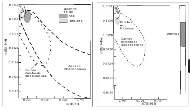 Fig. 17-5. A) Diagrama 143Nd/144Nd vs. 87Sr/86Sr con las composiciones de los basaltos de arcos de islas de las Sándwich del Sur, que se asocian a cuencas marginales. B) Variaciones isotópicas del Nd de boninitas del ante-arco de las Marianas e islas de Bonin, en comparación con los basaltos del arco de las Marianas.