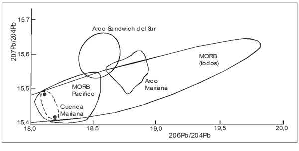 Fig. 17-6. Las relaciones de isótopos de Pb muestran las variaciones de los basaltos del arco y cuenca de Mariana, Sándwich del Sur y MORB.