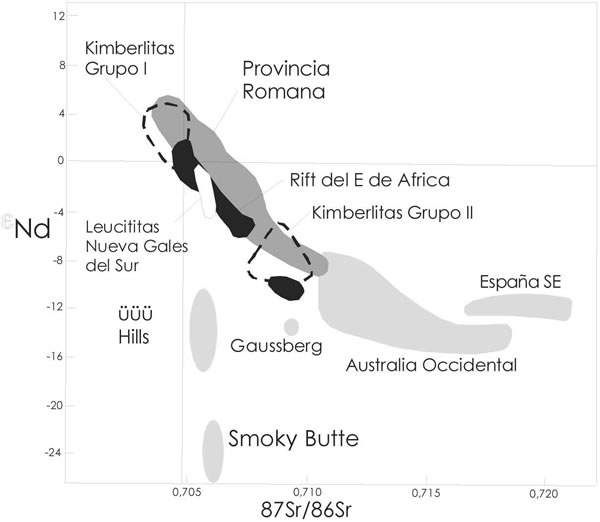 Fig. 18-10. Variación del εNd vs. la relación inicial 87Sr/86Sr, mostrando los campos de las kimberlitas y rocas volcánicas ricas en potasio.
