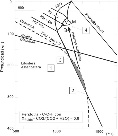 Fig. 18-19. Curva del solidus (línea gruesa continua) para lherzolita con relación CO2:H2O= 0,8. Líneas de puntos, peridotita solida saturada en H2O y libre de volátiles (Wyllie 1989).
