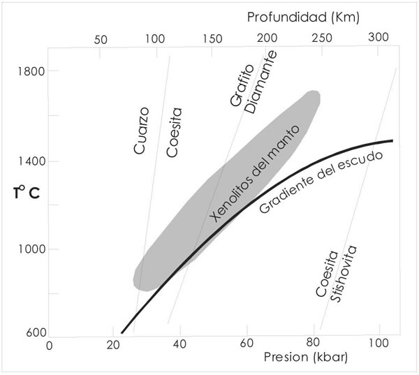 Fig. 18-2. Profundidades de generación del magma Kimberlítico en base a presiones y temperaturas de equilibrio de los xenolitos del manto.